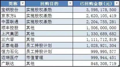回购 自购，真金白银进场护盘